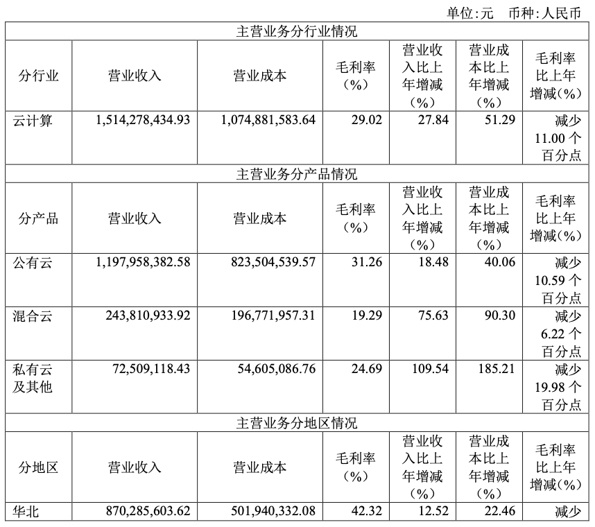 UCloud发布2019年财报混合云增长75.63%，海外营收增长36.56%-老刘博客