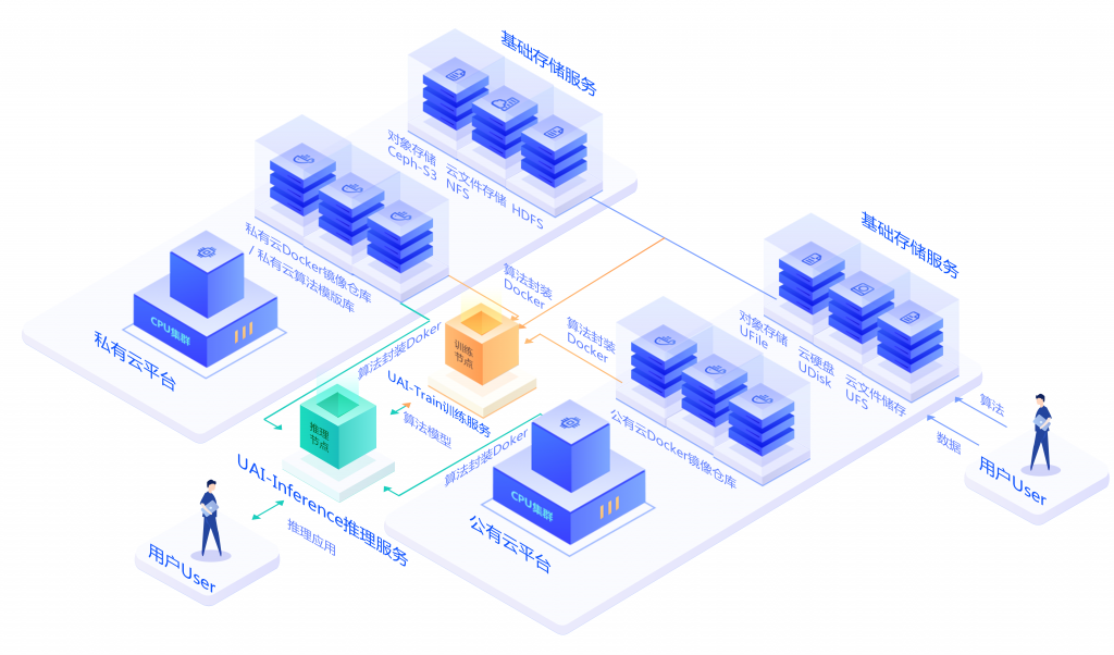 UCloud人工智能解决方案,为智能产业量身定制的云服务-老刘博客