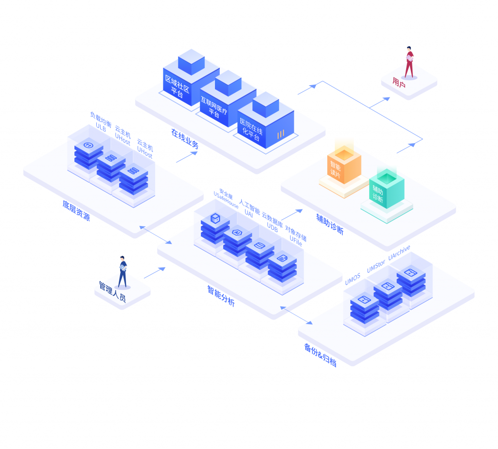 UCloud医疗健康解决方案助力智能医疗诊断-老刘博客