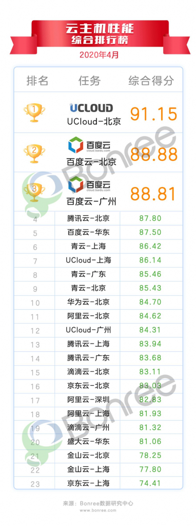 2020年4月国内云服务商云主机性能评测排行榜报告-老刘博客