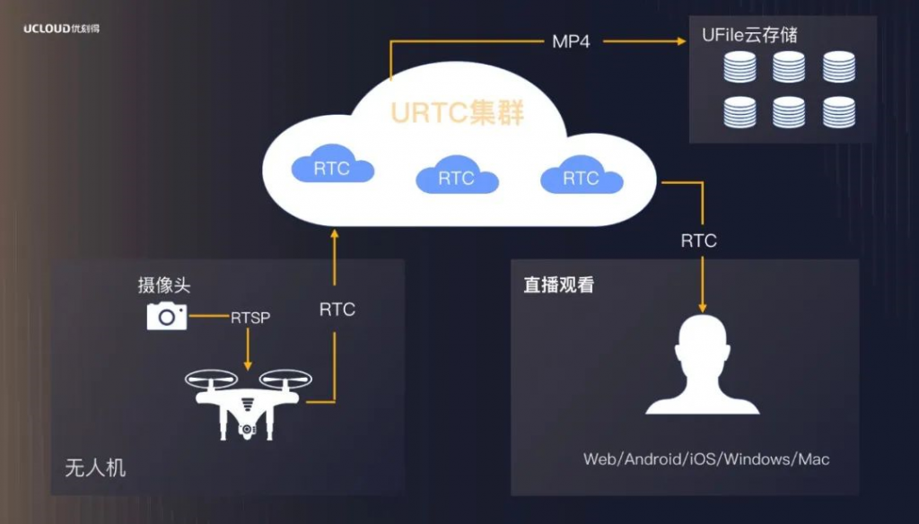 用URTC Linux SDK物联网用户低成本接入实时音视频-老刘博客