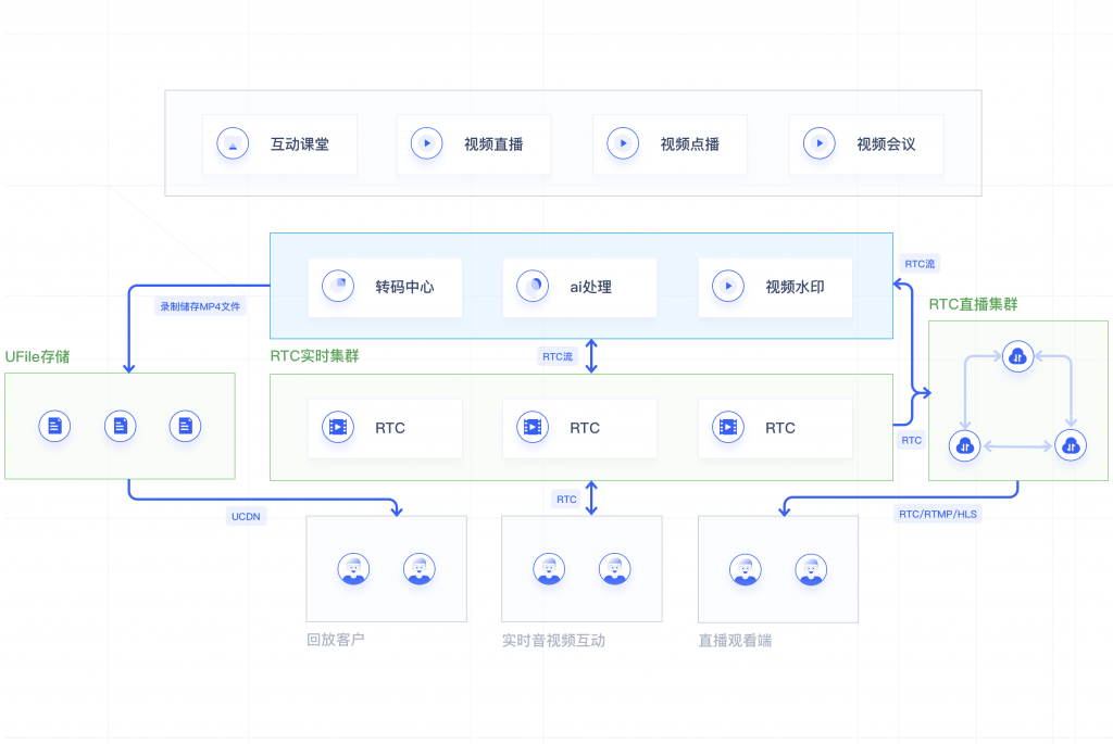UCloud视频云解决方案实现超低时延，快速集成！-老刘博客