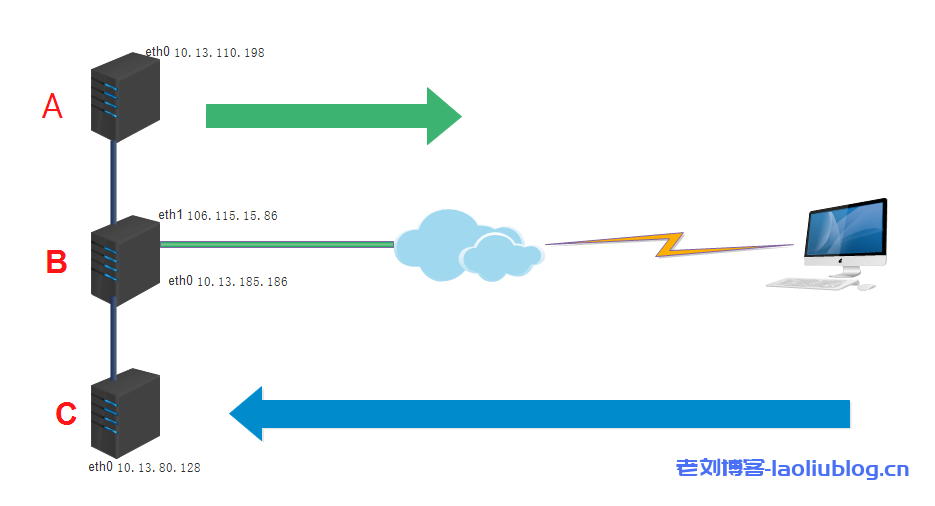 如何让没有外网IP的云主机服务器拥有外网访问能力-老刘博客