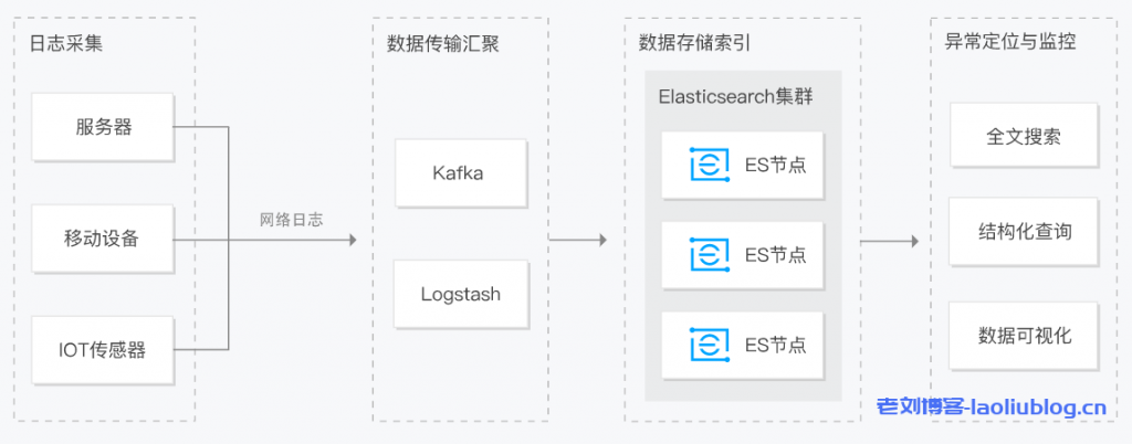 腾讯云Elasticsearch Service（ES）产品介绍及其应用场景-老刘博客