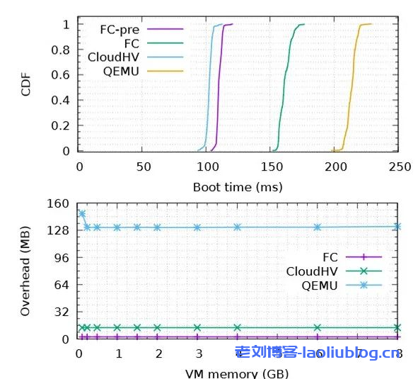 优刻得Serverless容器实例Cube的研发实践之路-老刘博客