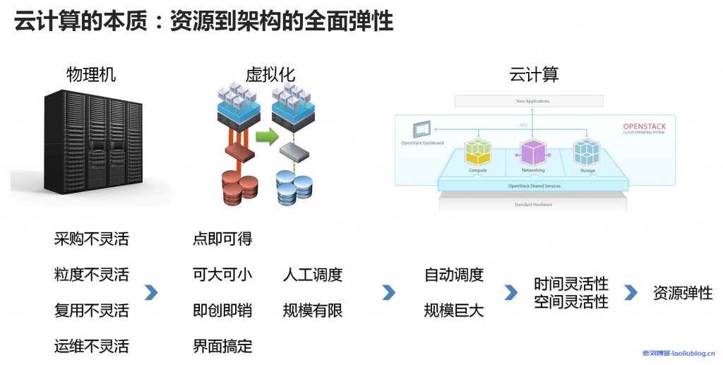云计算、大数据和人工智能概念通俗释义及其相互关系-老刘博客