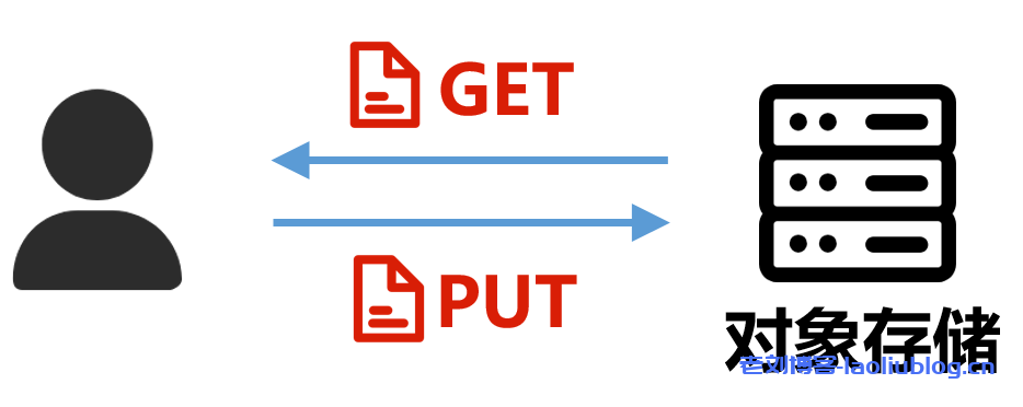 对象存储优点,技术架构,数据组成及应用场景分析(2)-老刘博客