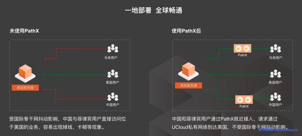 UCloud优刻得全球动态加速（PathX）产品使用指南-老刘博客