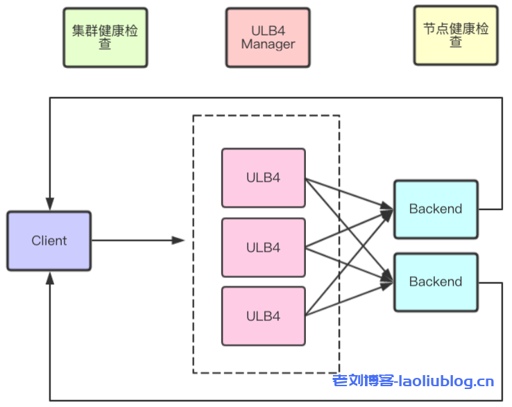 优刻得负载均衡ULB(UCloud Load Balancer)技术架构-老刘博客