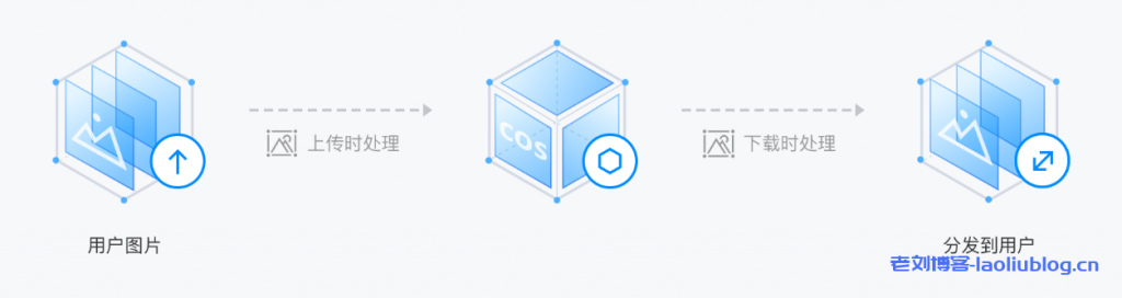 腾讯云数据万象CI云端数据处理服务满足多种媒体处理需求-老刘博客