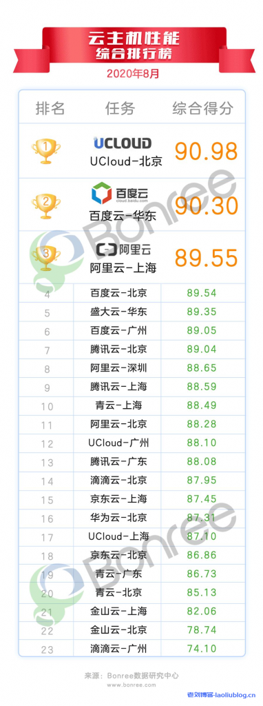 2020年8月云主机性能评测报告,UCloud-北京居榜首-老刘博客