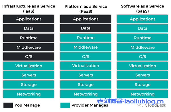 云计算服务中IaaS、PaaS和SaaS之间有什么区别?-老刘博客