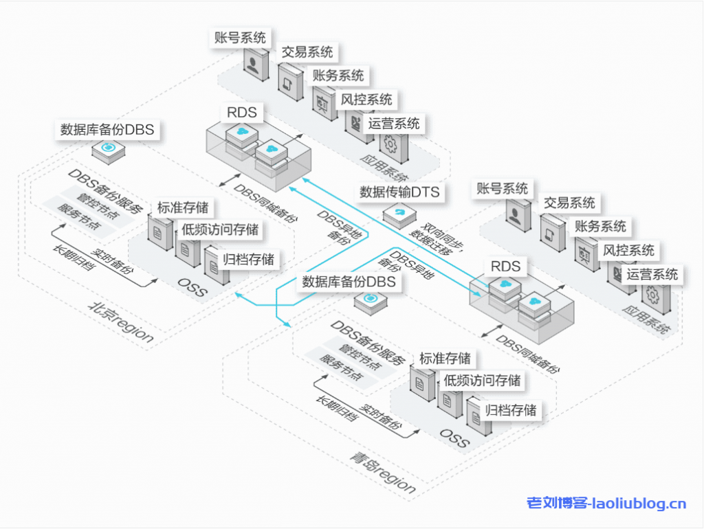 阿里云数据库备份DBS典型应用场景及客户案例-老刘博客