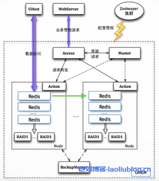 UCloud云内存主备版Redis架构与分布式版Redis架构介绍-老刘博客