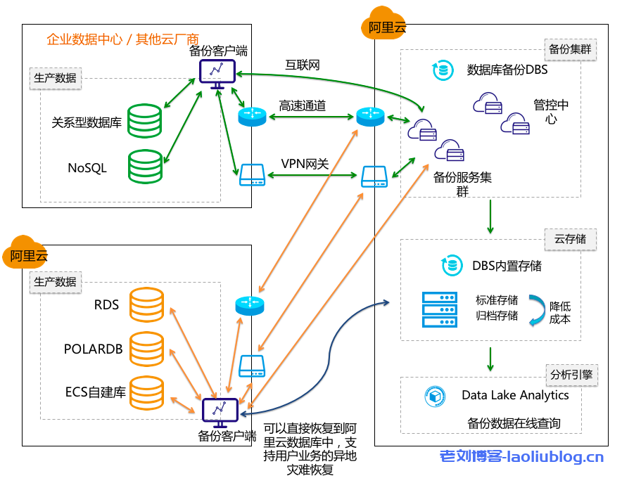 阿里云数据库备份DBS备份数据量及其备份方式介绍-老刘博客
