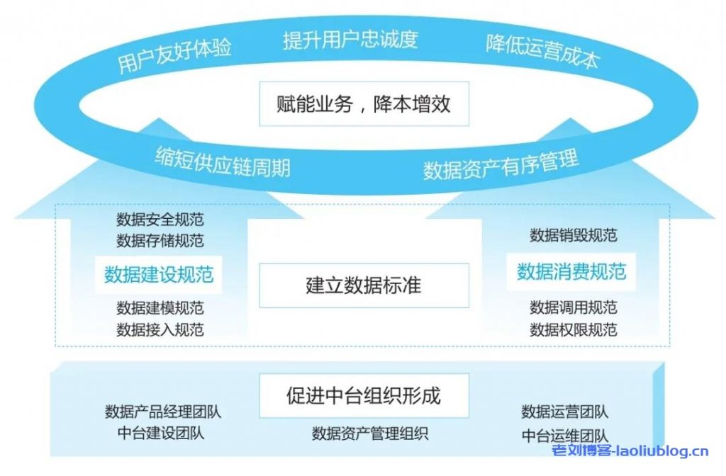 什么是数据中台？与数据仓库数据湖BI大数据对比-老刘博客