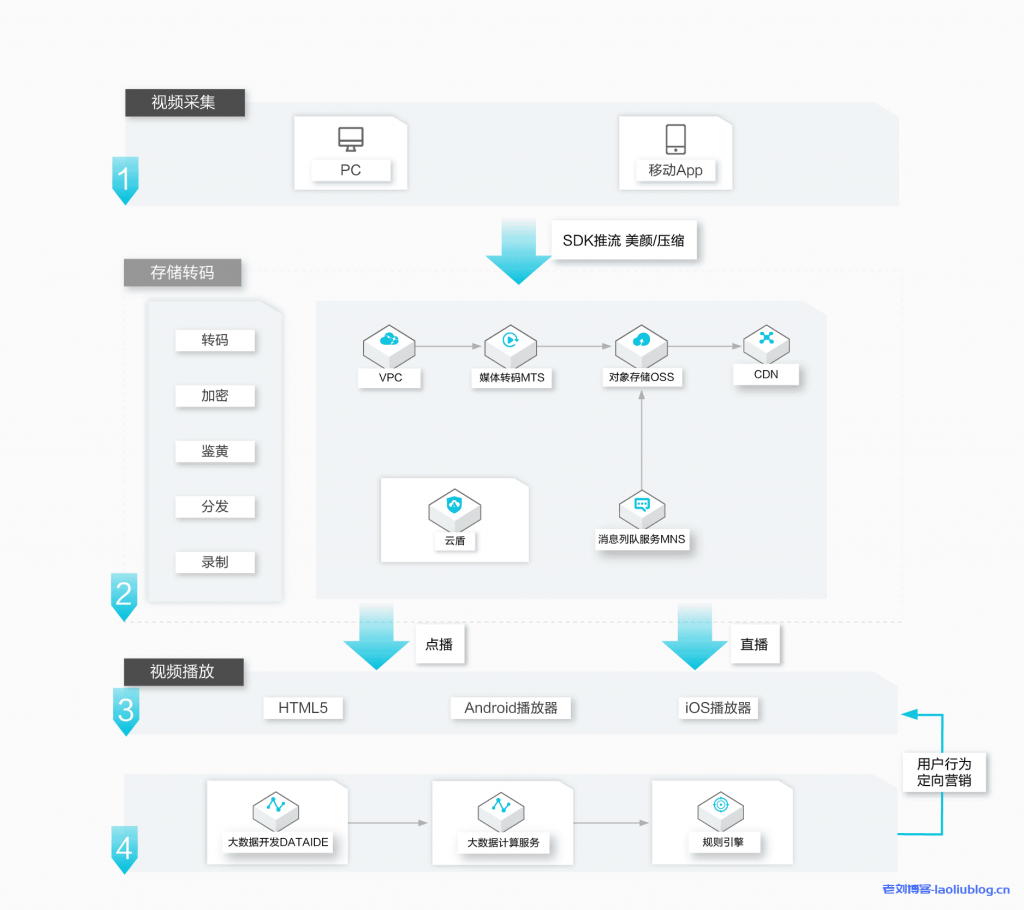 阿里云电商视频直播解决方案客户案例推荐架构及优势-老刘博客
