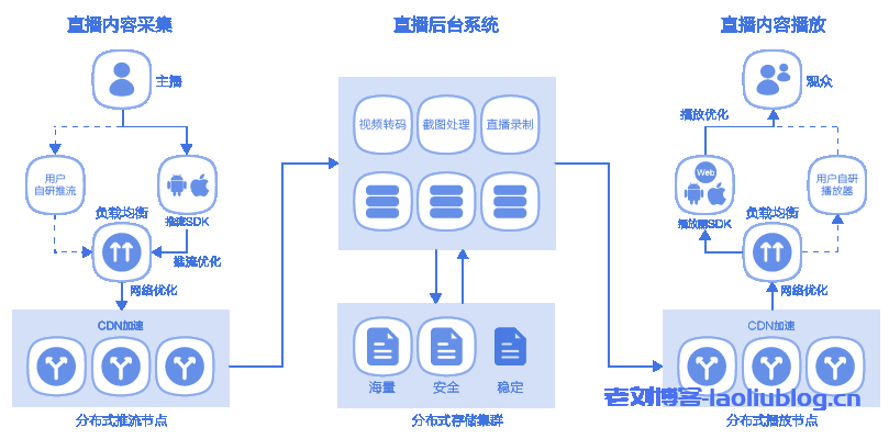 UCloud优刻得直播云ULive产品优势功能及架构示例-老刘博客