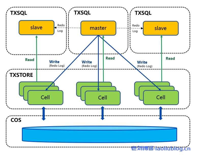 腾讯云原生数据库CynosDB for MySQL新用户特惠1核1GB年付19.9元-老刘博客