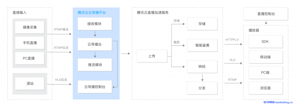 腾讯云导播台产品优势应用场景产品架构及客户案例-老刘博客