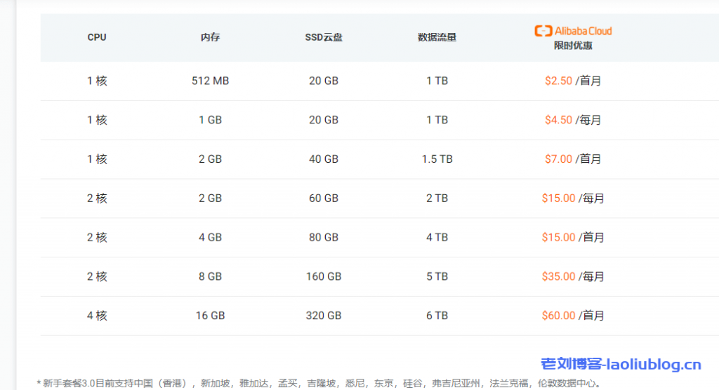 阿里云国际版优惠套餐