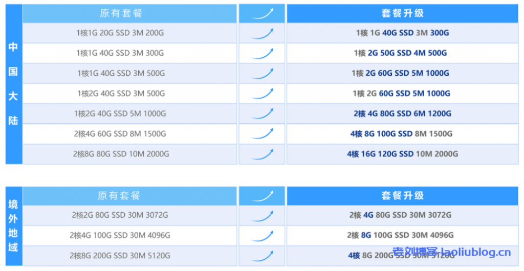 腾讯云年末回馈百万用户，轻量应用服务器LightHouse老用户免费升配，加量不加价-老刘博客