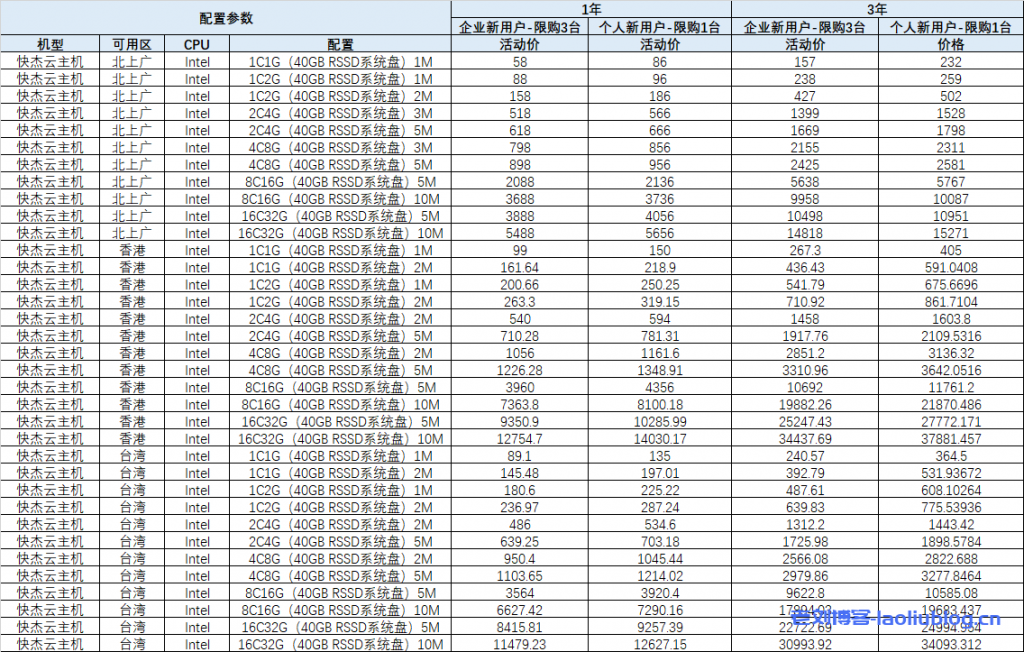 UCloud年度大促快杰云主机上云补贴及超值多台特惠最新价格表-老刘博客