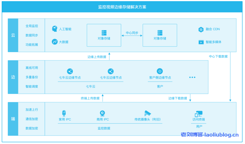 七牛云监控视频边缘存储解决方案架构、行业痛点、独特功能、方案优势、典型应用场景及相关产品介绍-老刘博客