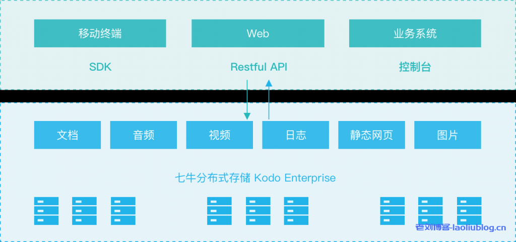 七牛云私有云存储解决方案Kodo Enterprise方案优势、技术规格、应用场景和客户案例介绍-老刘博客