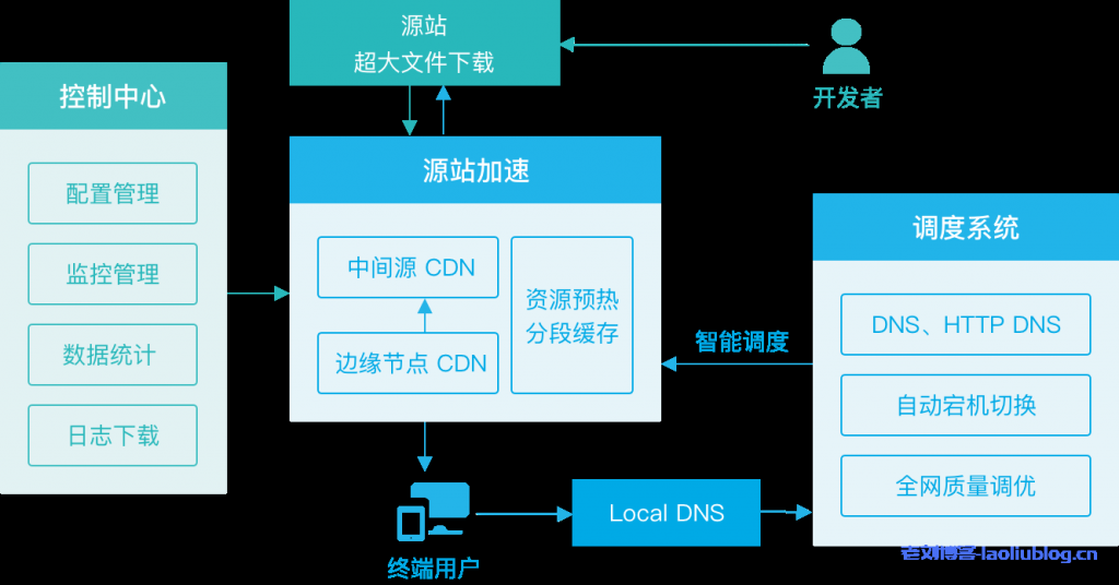 七牛CDN应用场景