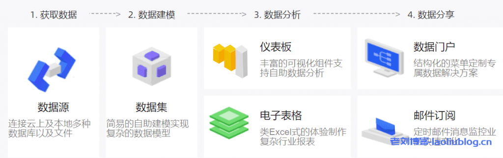 采购季企业数据化运营必备阿里云BI工具Quick BI,特惠3折起附免费试用地址