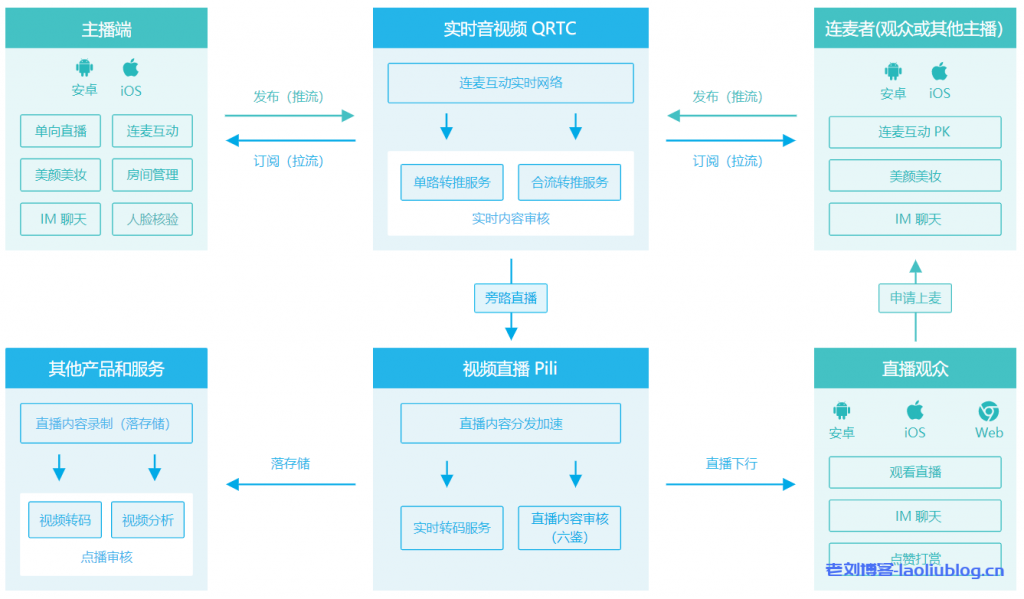 七牛云互动直播解决方案架构、适用场景、方案优势、Demo 体验及相关产品介绍-老刘博客