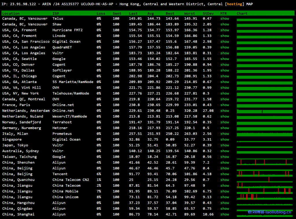 快杰S型云服务器怎么样?UCloud香港快杰S型云服务器最低配置1核1G内存1M带宽40G系统盘性能测评