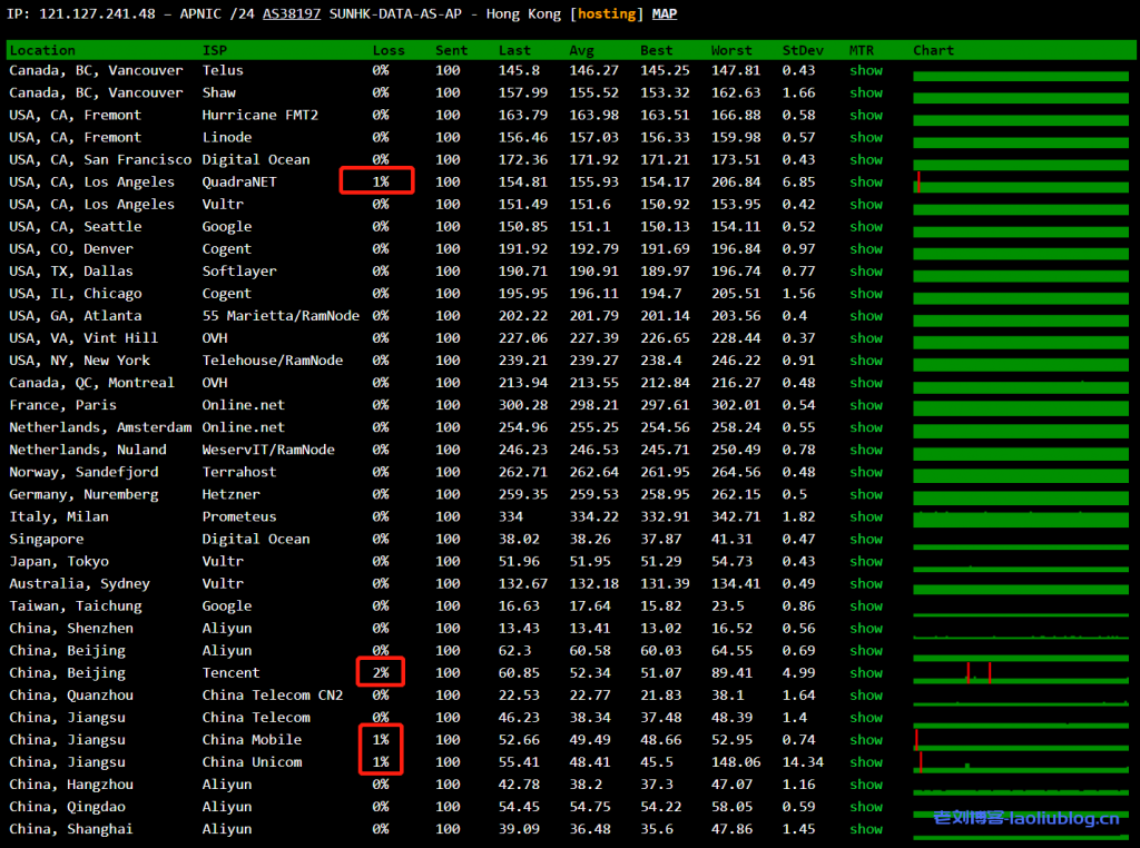 快云科技主机测评:香港云新界CN2线路7区4核4G内存20Mbps共享带宽29元/月起