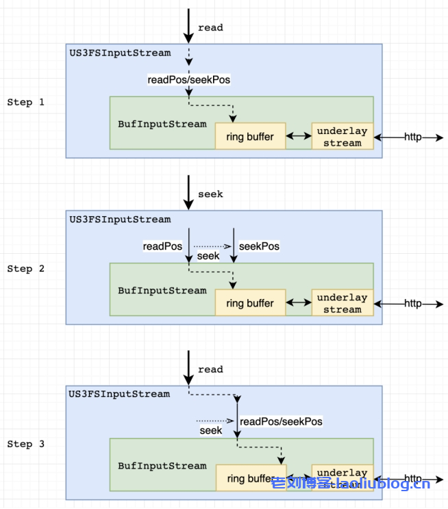 如何提升Hadoop访问对象存储US3的效率?UCloud优刻得做了这些技术实践