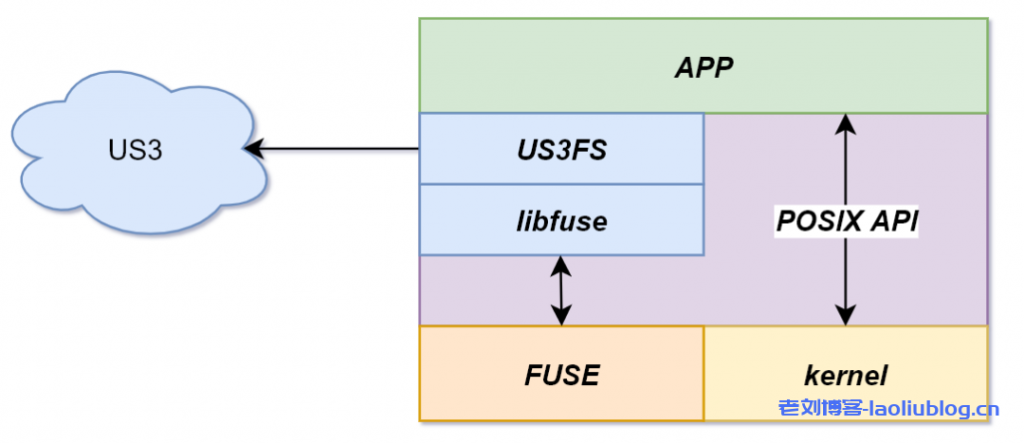 读写性能提升70%！基于UCloud对象存储US3的用户态文件系统设计-老刘博客