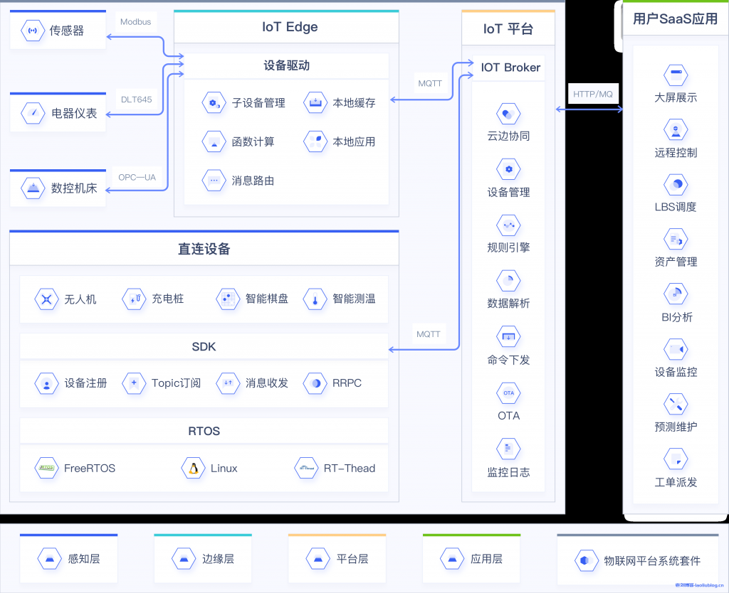 UCloud优刻得UIoT Stack物联网平台系统套件贯穿管理/通信平台、边缘网关软件、终端信息采集全链路， 助力物联网方案集成商业务快速落地！-老刘博客