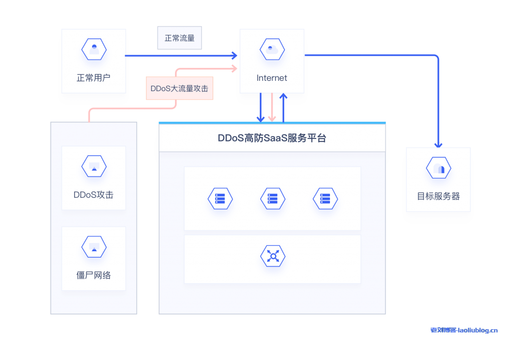 UCloud亚太高防UADS-APAC产品架构图
