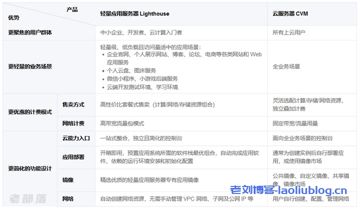 云服务器和轻量服务器到底有什么区别呢?
