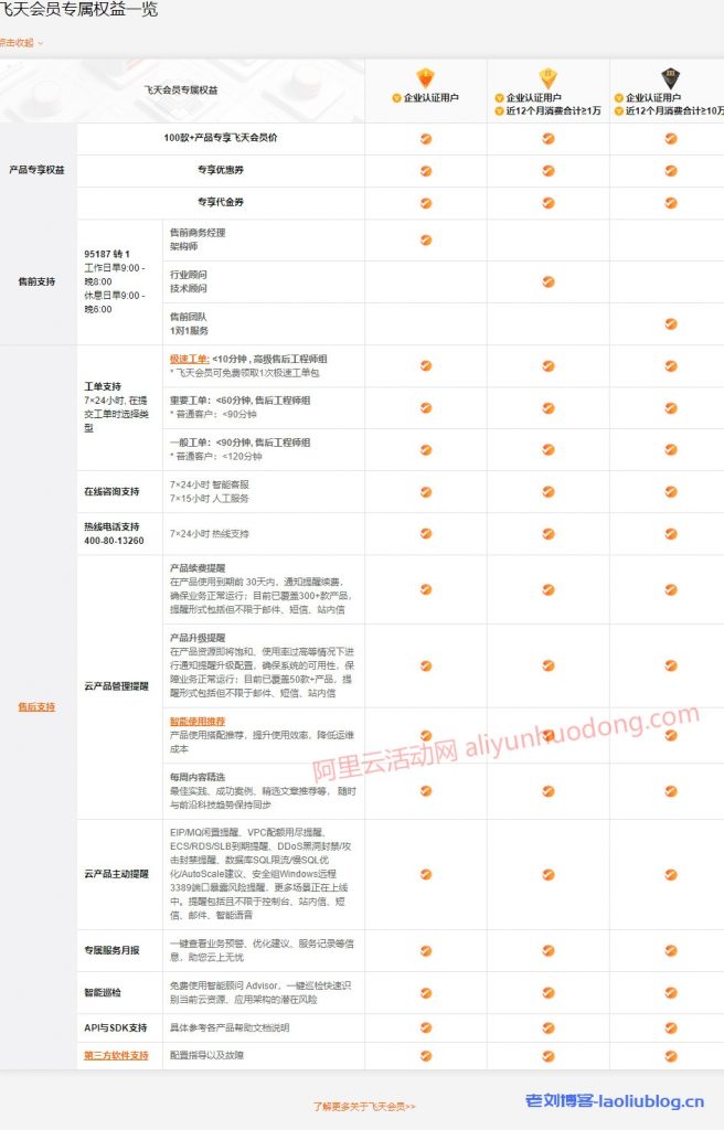 便宜购买阿里云服务器需要注意什么?新手必备便宜购买技巧-老刘博客