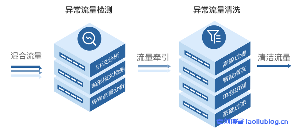 俄罗斯最大搜索引擎Yandex遭DDoS攻击,企业在节假日来临前该如何提前做好网络防护?