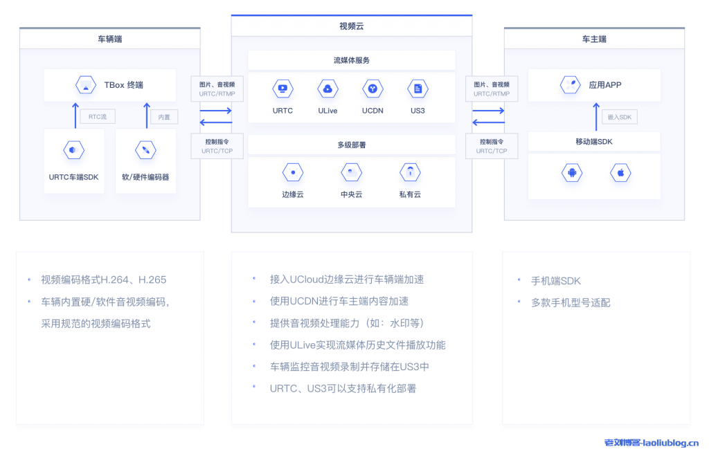UCloud智能汽车视频云解决方案，广泛应用于自动泊车、低速无人车、车内音视频监控、哨兵模式、AI联合研发等场景-老刘博客