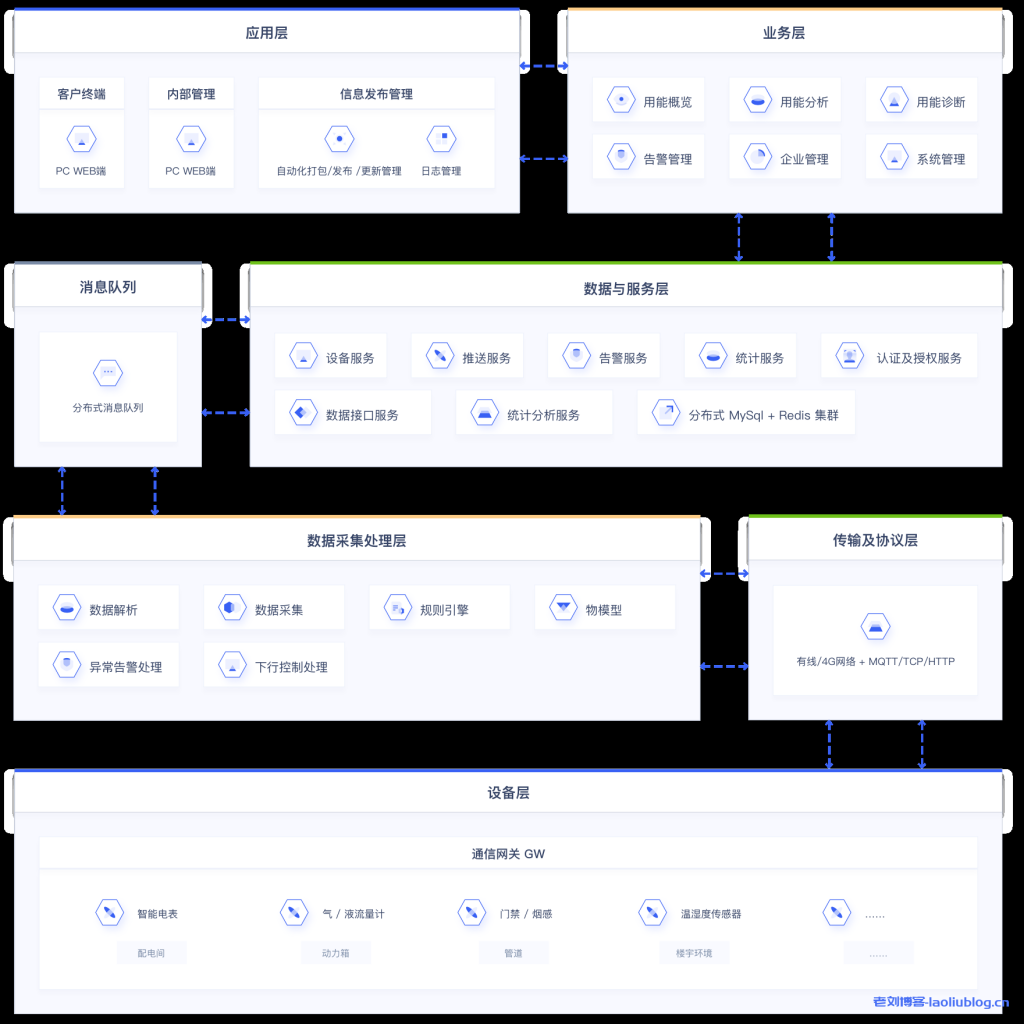 UCloud优刻得智慧能源解决方案提供水、电、气、热等多能数据自动采集、远传、存储、预处理、统计分析等功能-老刘博客