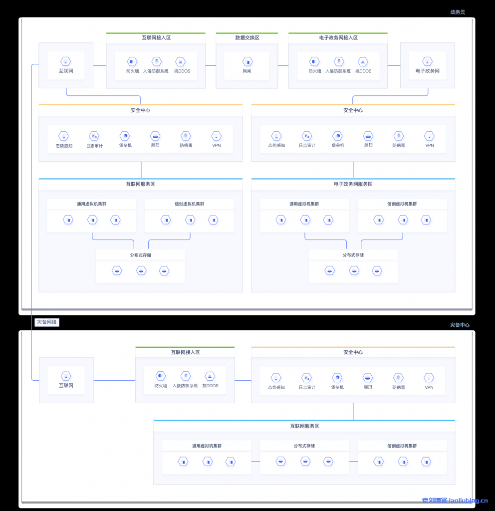 UCloud优刻得政务云解决方案利用安全、集约、弹性等云计算优势，提供IaaS、PaaS和SaaS服务-老刘博客