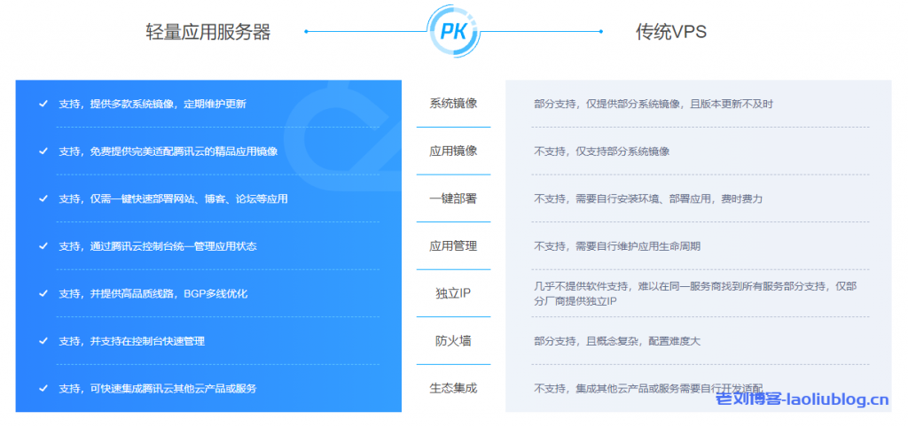 腾讯云香港CVM云服务器和轻量应用服务器最新回程路由数据分享-老刘博客