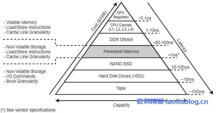 UCloud推出新型大容量内存型快杰云主机，搭配英特尔®傲腾™持久内存（PMem），突破传统内存-存储架构的一次革新！-老刘博客