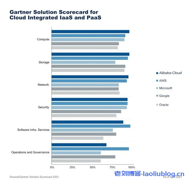 Gartner全球云厂商产品能力评估报告:阿里云IaaS基础设施能力拿下全球第一,在计算、存储、网络、安全四项核心评比中均斩获最高分