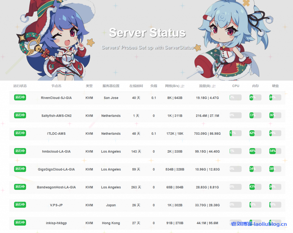 Linux系统下，通过ServerStatus-Hotaru搭建自己的服务器监控平台-老刘博客