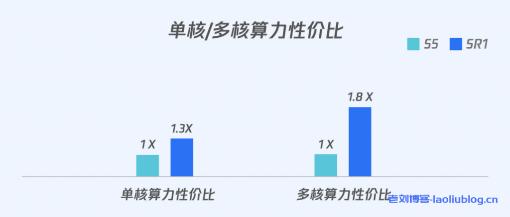 腾讯云重磅推出搭载ARM架构处理器的新一代CVM标准型 SR1云服务器,即日起正式开启公测