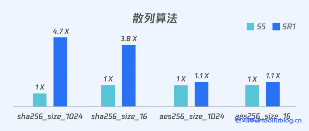 腾讯云重磅推出搭载ARM架构处理器的新一代CVM标准型 SR1云服务器,即日起正式开启公测